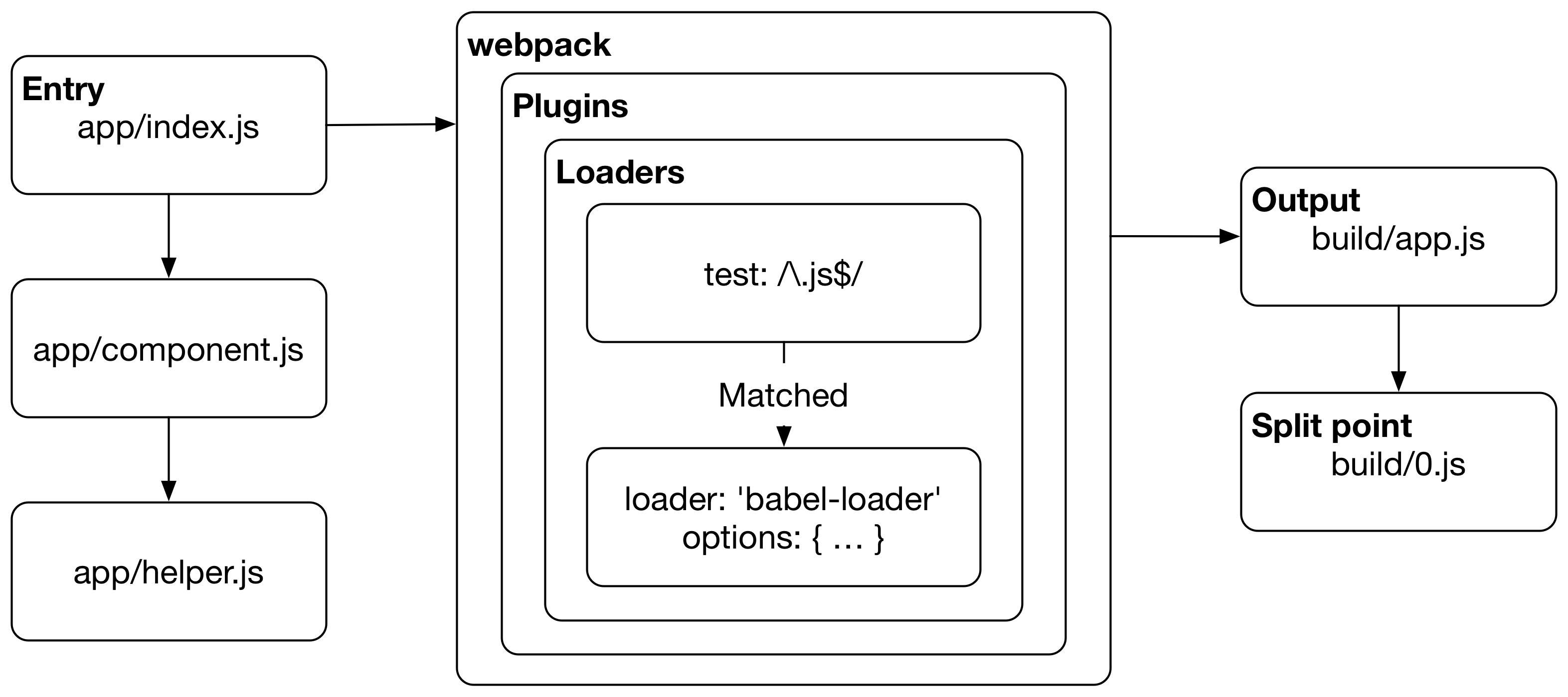 Webpack's execution process